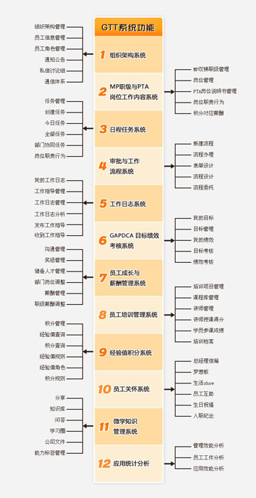 GTT功能模块